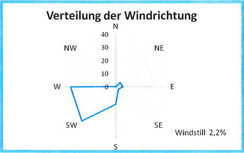 windrichtung